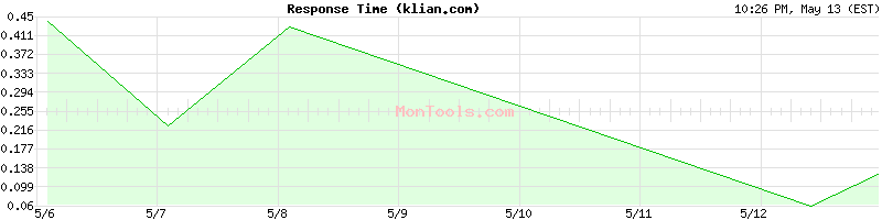 klian.com Slow or Fast