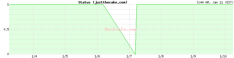 justthecake.com Up or Down justthecake.com Up or Down