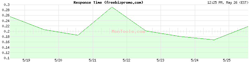 freebizpromo.com Slow or Fast