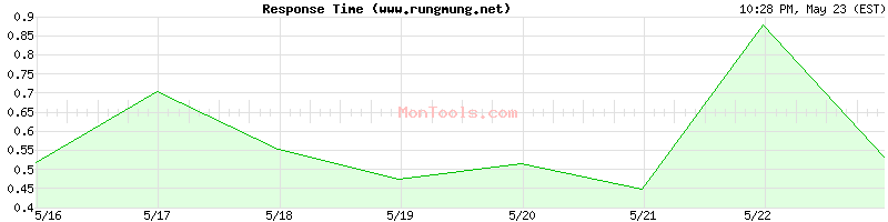 www.rungmung.net Slow or Fast