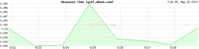 golf.about.com Slow or Fast