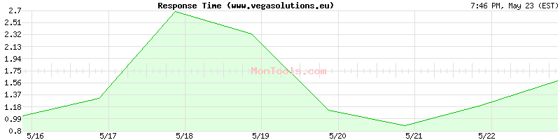 www.vegasolutions.eu Slow or Fast