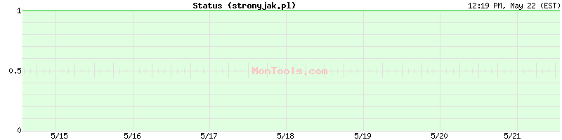 stronyjak.pl Up or Down