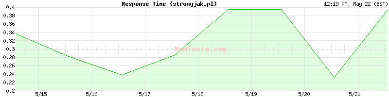 stronyjak.pl Slow or Fast