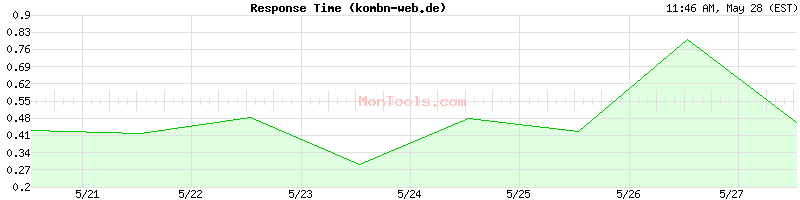 kombn-web.de Slow or Fast