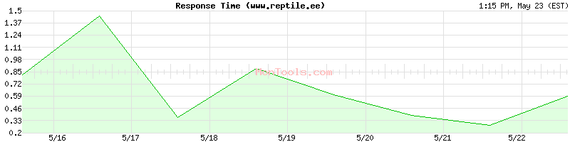 www.reptile.ee Slow or Fast