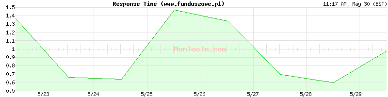 www.funduszowe.pl Slow or Fast