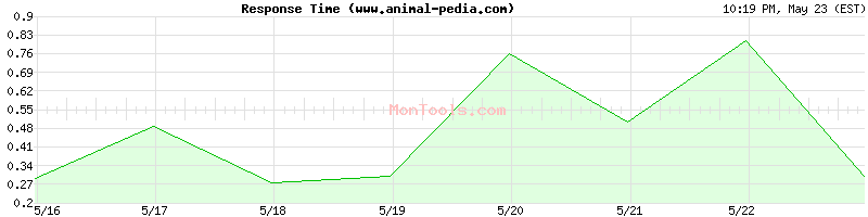 www.animal-pedia.com Slow or Fast