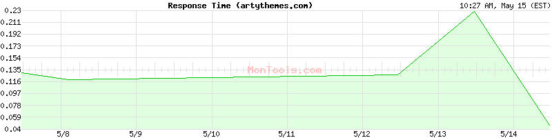 artythemes.com Slow or Fast