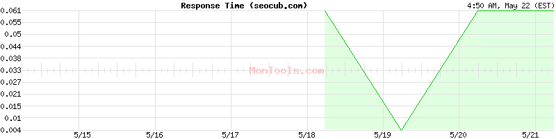 seocub.com Slow or Fast