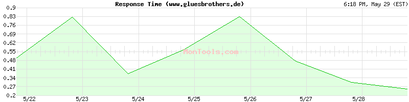 www.gluesbrothers.de Slow or Fast