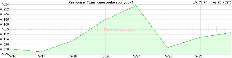 www.webmator.com Slow or Fast
