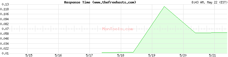 www.thefreehosts.com Slow or Fast