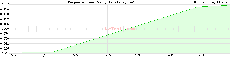 www.clickfire.com Slow or Fast
