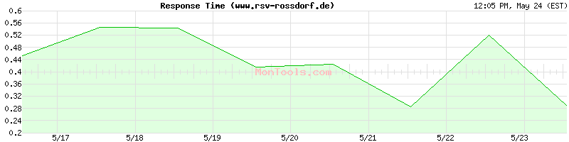 www.rsv-rossdorf.de Slow or Fast
