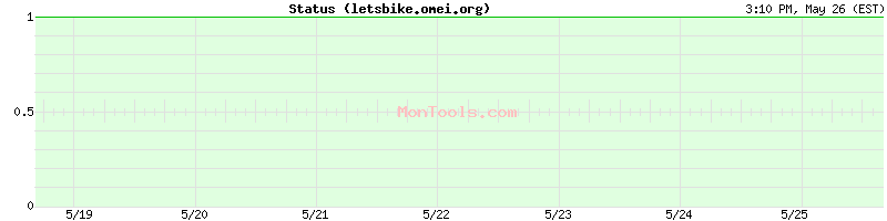 letsbike.omei.org Up or Down