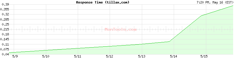 tillax.com Slow or Fast