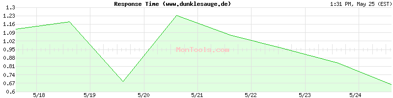 www.dunklesauge.de Slow or Fast