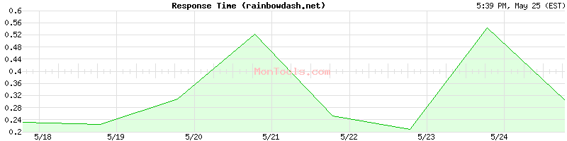 rainbowdash.net Slow or Fast