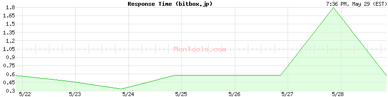 bitbox.jp Slow or Fast