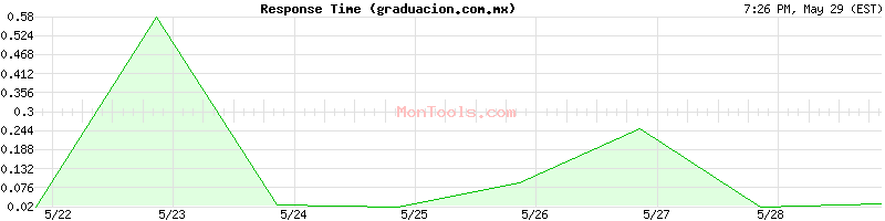 graduacion.com.mx Slow or Fast