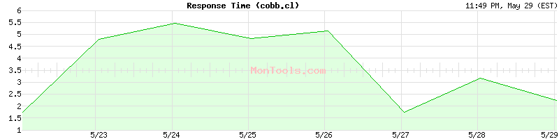 cobb.cl Slow or Fast