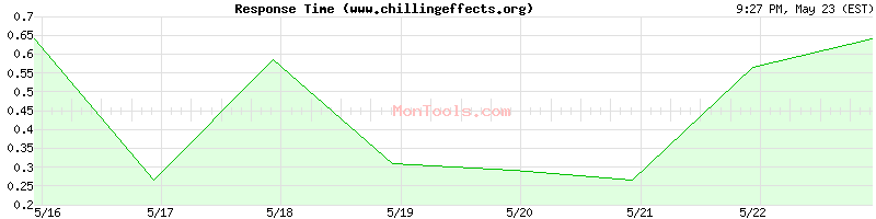 www.chillingeffects.org Slow or Fast