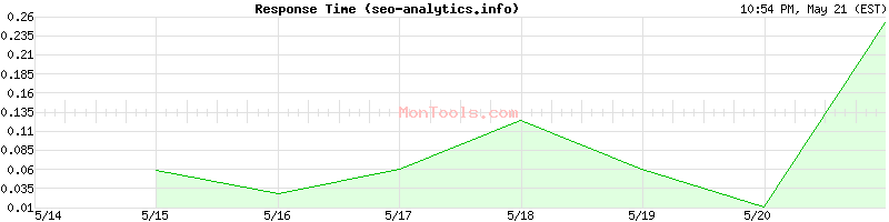 seo-analytics.info Slow or Fast
