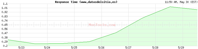 www.datosdelsitio.es Slow or Fast