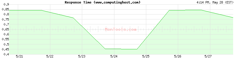 www.computinghost.com Slow or Fast
