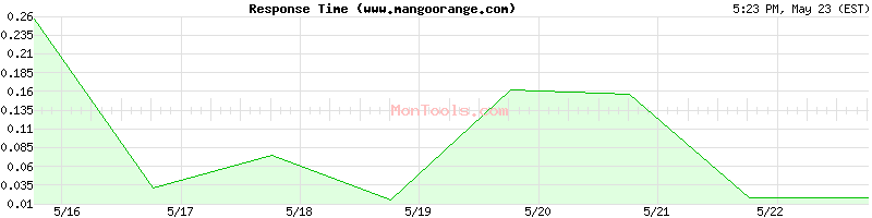 www.mangoorange.com Slow or Fast