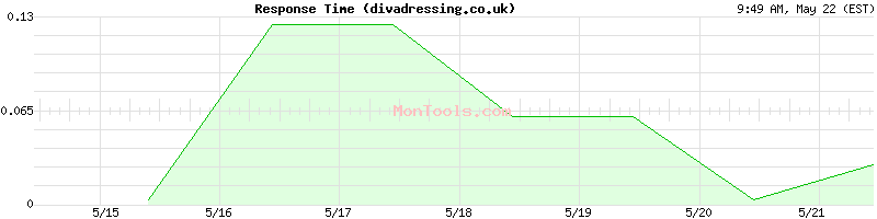 divadressing.co.uk Slow or Fast