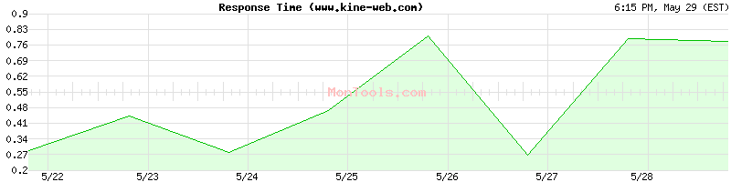 www.kine-web.com Slow or Fast
