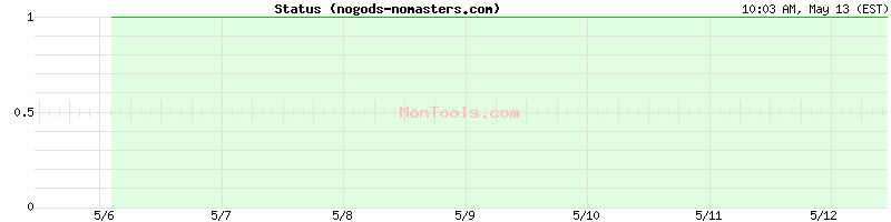 nogods-nomasters.com Up or Down