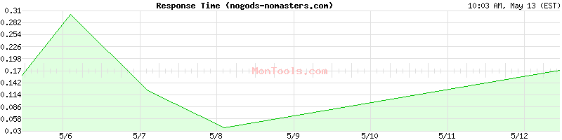 nogods-nomasters.com Slow or Fast