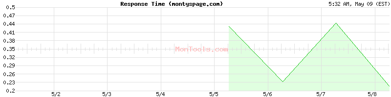 montyspage.com Slow or Fast