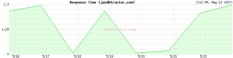 jandbtractor.com Slow or Fast