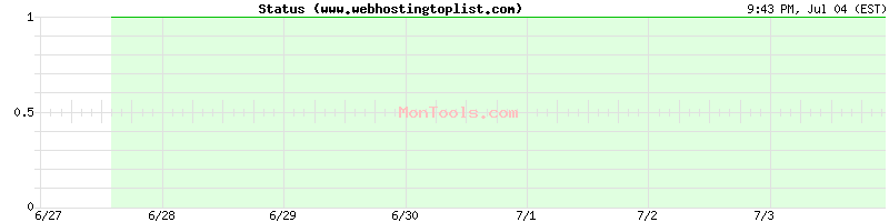 www.webhostingtoplist.com Up or Down www.webhostingtoplist.com Up or Down