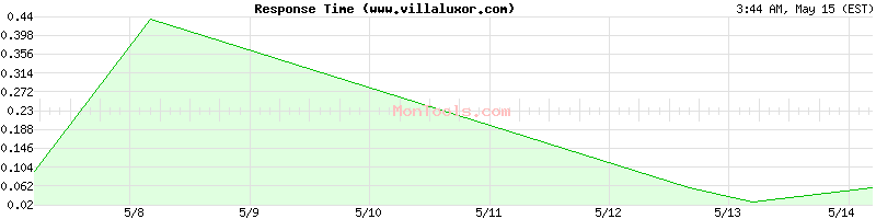 www.villaluxor.com Slow or Fast