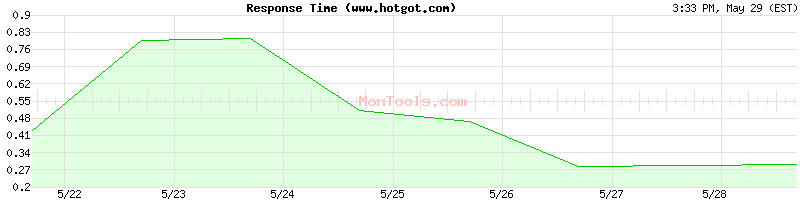 www.hotgot.com Slow or Fast
