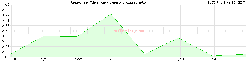 www.montyspizza.net Slow or Fast
