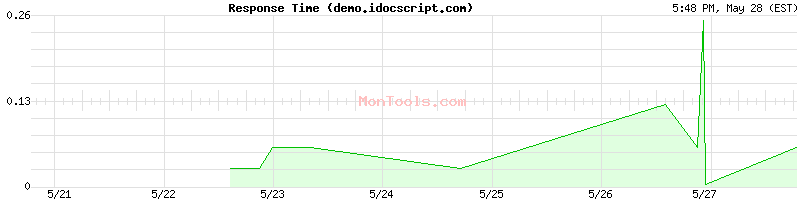 demo.idocscript.com Slow or Fast