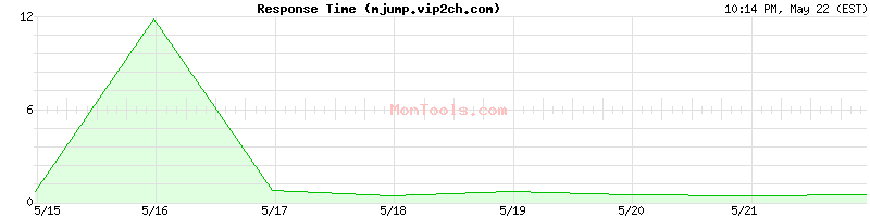 mjump.vip2ch.com Slow or Fast