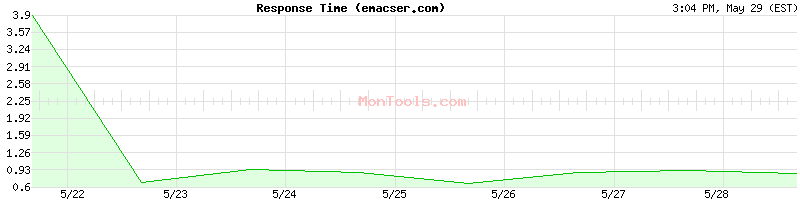 emacser.com Slow or Fast