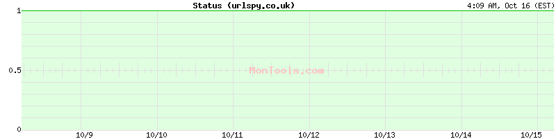 urlspy.co.uk Up or Down urlspy.co.uk Up or Down
