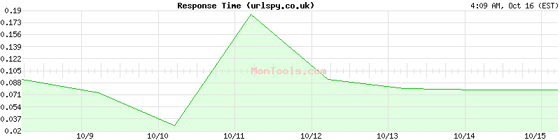 urlspy.co.uk Slow or Fast urlspy.co.uk Slow or Fast