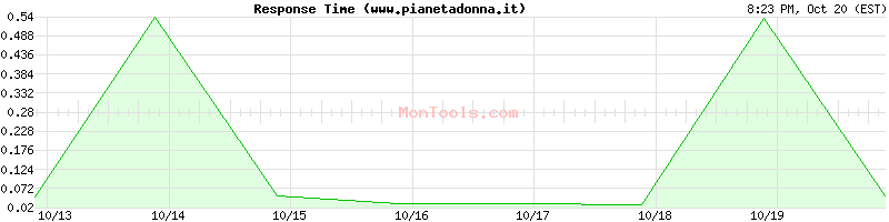 www.pianetadonna.it Slow or Fast www.pianetadonna.it Slow or Fast