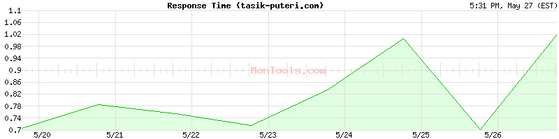 tasik-puteri.com Slow or Fast