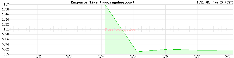 www.rageboy.com Slow or Fast