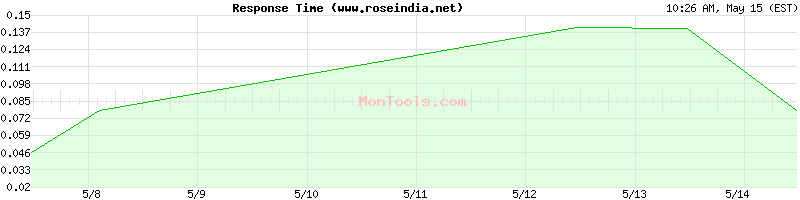 www.roseindia.net Slow or Fast
